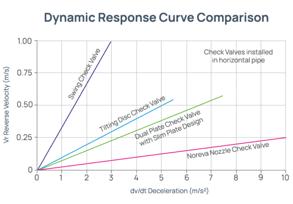 Curve comparison diagram